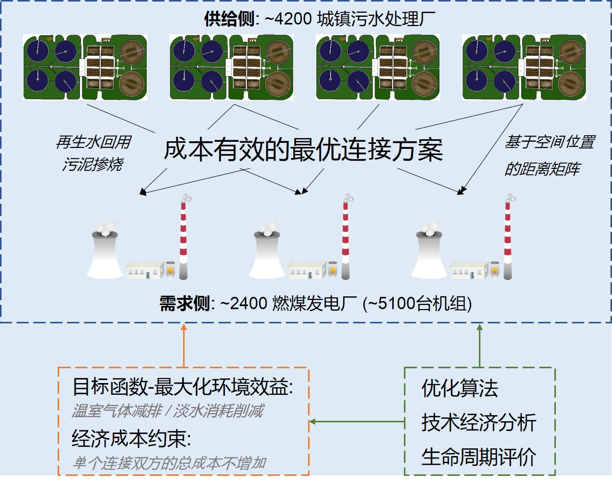 20221028-环境学院陈吕军教授团队发文揭示能 水基础设施共生的降碳、节水与经济效益-郭扬-研究框架.jpg 20221028-环境学院陈吕军教授团队发文揭示能 水基础设施共生的降碳、节水与经济效益-郭扬-研究框架.jpg